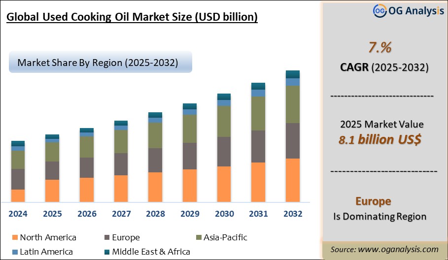 Global Used Cooking Oil Market Analysis 2025-2032: Industry Size, Share, Growth Trends, Competition and Forecast Report